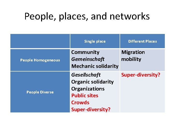 People, places, and networks People Homogeneous People Diverse Single place Different Places Community Migration