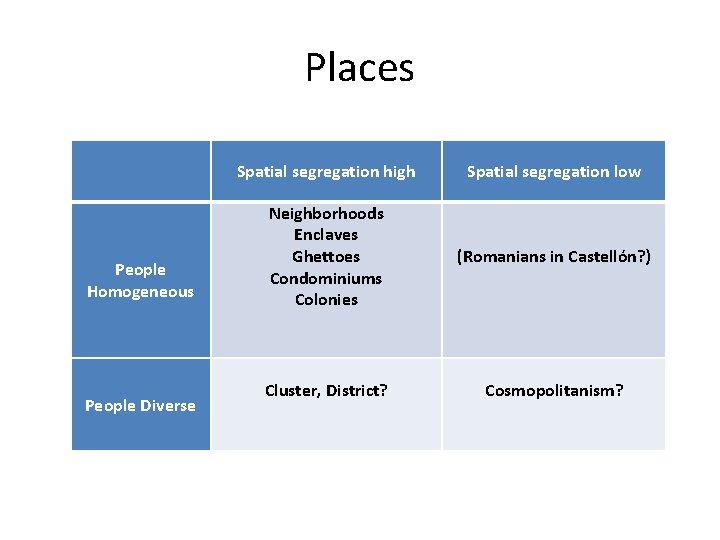 Places Spatial segregation high Spatial segregation low People Homogeneous Neighborhoods Enclaves Ghettoes Condominiums Colonies