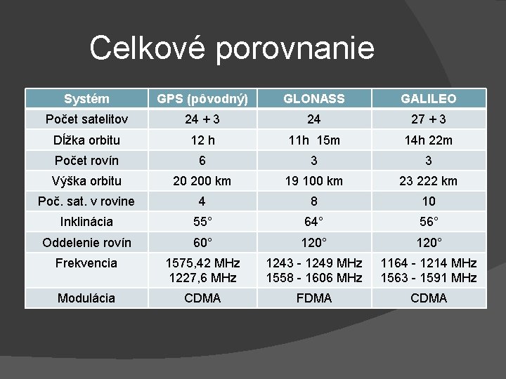 Celkové porovnanie Systém GPS (pôvodný) GLONASS GALILEO Počet satelitov 24 + 3 24 27