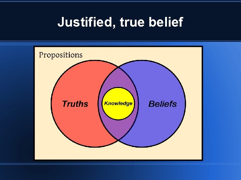 Justified, true belief 