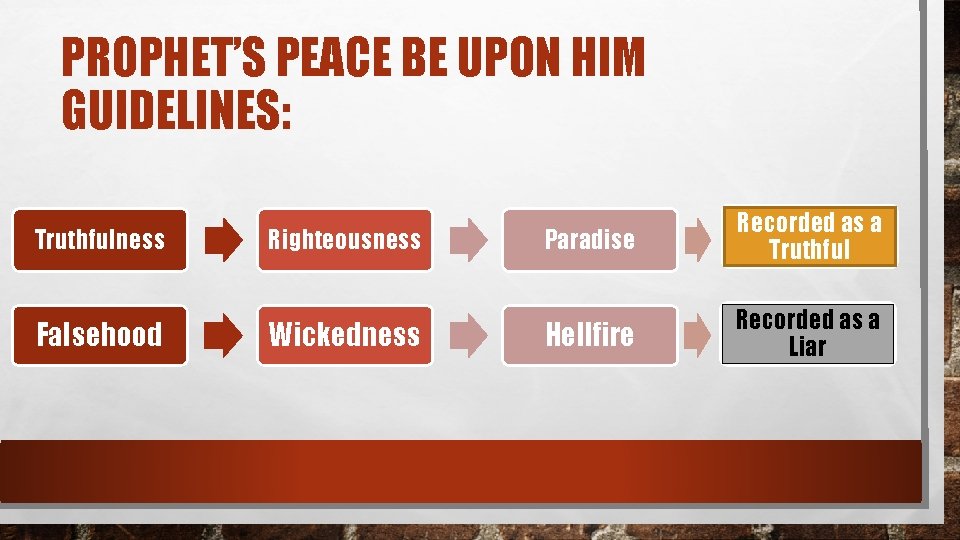 PROPHET’S PEACE BE UPON HIM GUIDELINES: Truthfulness PARADISE Falsehood Righteousness Wickedness Paradise Recorded as