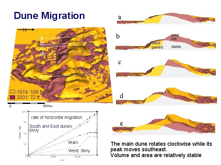 Dune Migration N a b c d sand lost sand gained stable c e