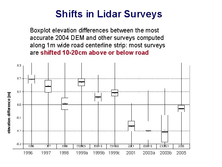 Shifts in Lidar Surveys elevation difference [m] Boxplot elevation differences between the most accurate