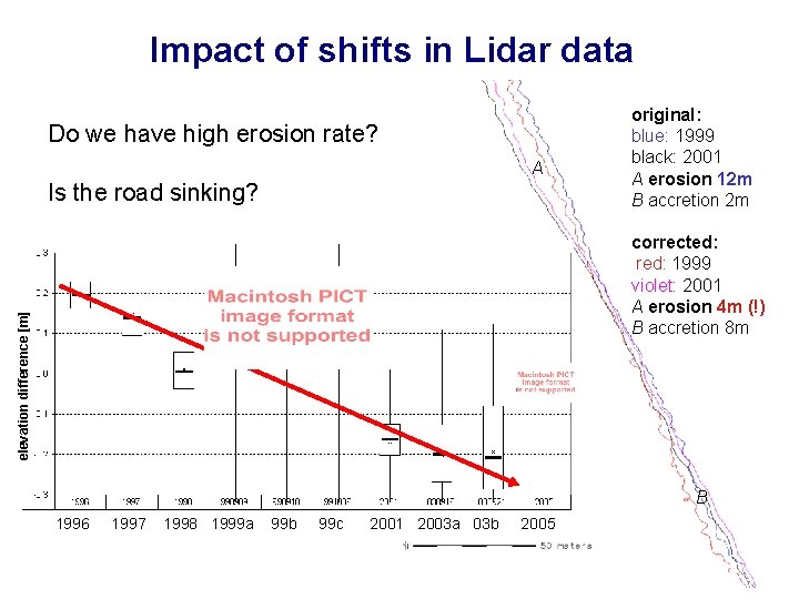 Impact of shifts in Lidar data Do we have high erosion rate? A Is