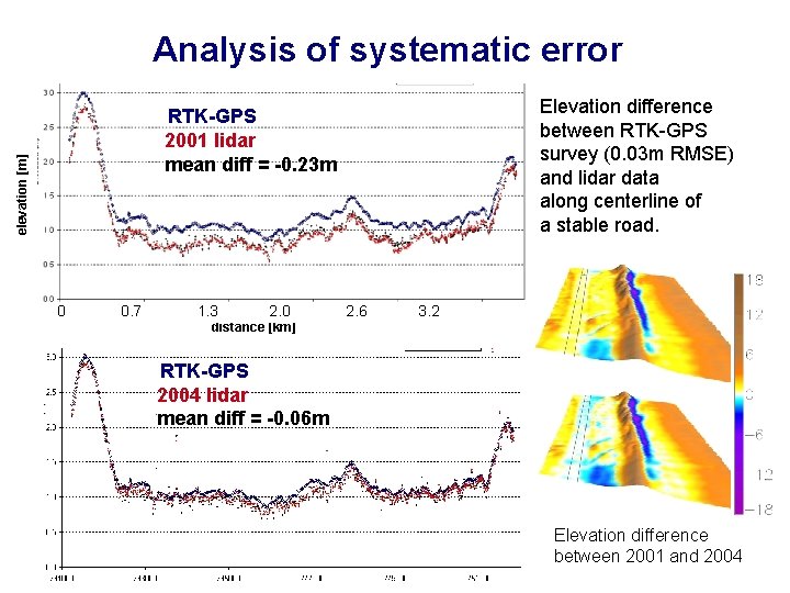 Analysis of systematic error Elevation difference between RTK-GPS survey (0. 03 m RMSE) and