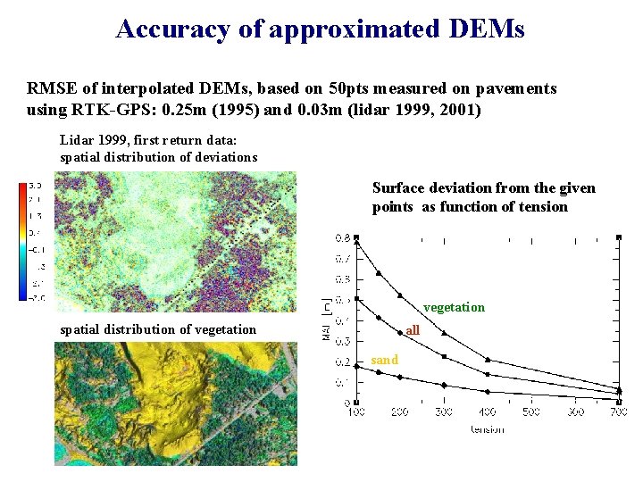 Accuracy of approximated DEMs RMSE of interpolated DEMs, based on 50 pts measured on