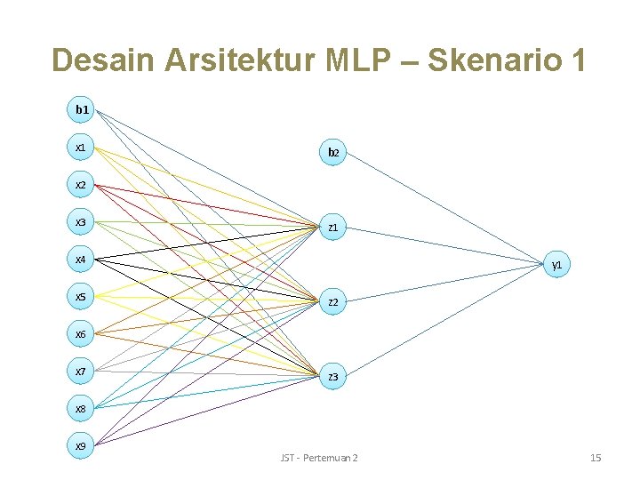 Desain Arsitektur MLP – Skenario 1 b 1 x 1 b 2 x 3