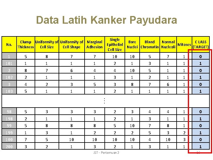 Data Latih Kanker Payudara No. Single Clump Uniformity of Marginal Bare Bland Normal C