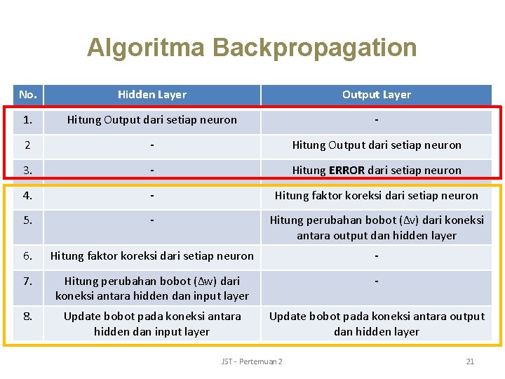 Algoritma Backpropagation No. Hidden Layer Output Layer 1. Hitung Output dari setiap neuron -