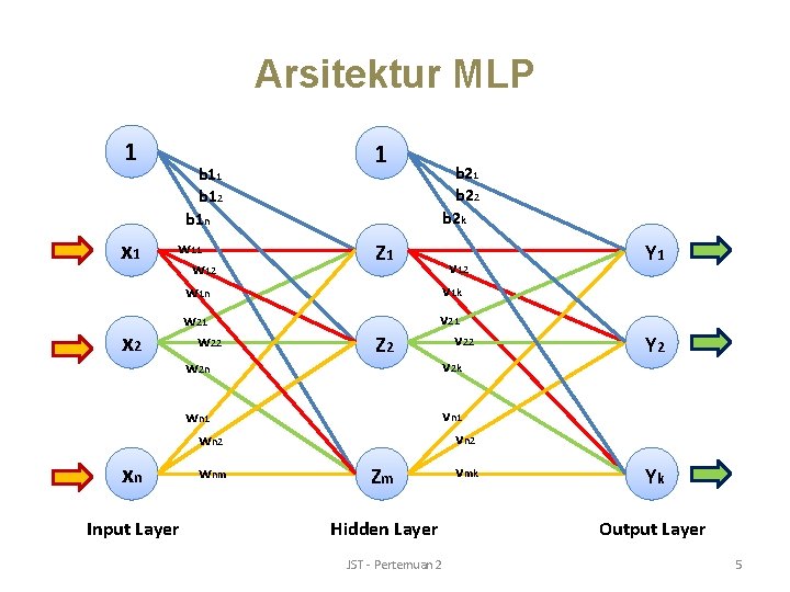 Arsitektur MLP 1 x 1 b 12 b 1 n w 11 w 12