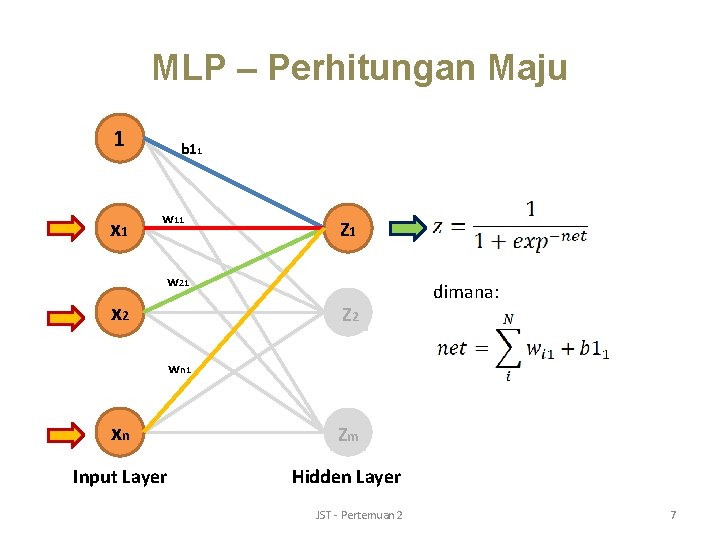 MLP – Perhitungan Maju 1 x 1 b 11 w 11 Z 1 w