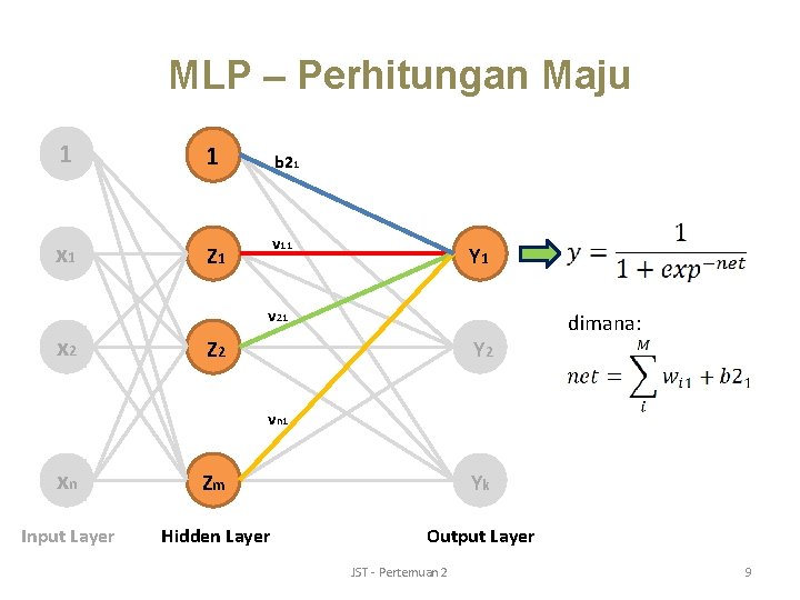 MLP – Perhitungan Maju 1 x 1 1 b 21 v 11 Z 1