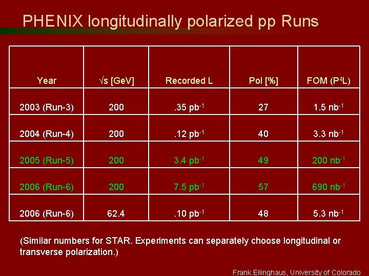 PHENIX longitudinally polarized pp Runs Year s [Ge. V] Recorded L Pol [%] FOM