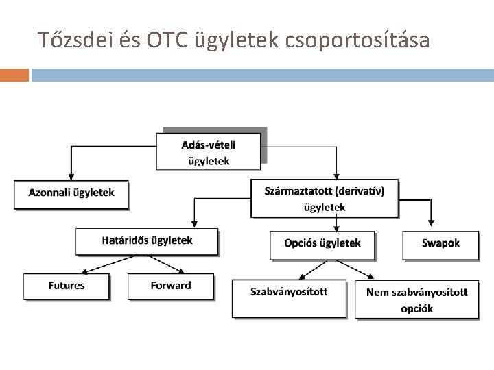 Tőzsdei és OTC ügyletek csoportosítása 