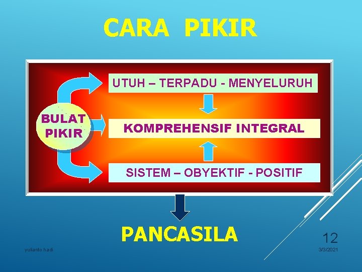 CARA PIKIR UTUH – TERPADU - MENYELURUH BULAT PIKIR KOMPREHENSIF INTEGRAL SISTEM – OBYEKTIF