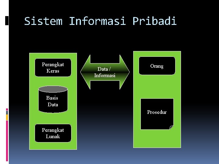 Sistem Informasi Pribadi Perangkat Keras Data / Informasi Orang Basis Data Prosedur Perangkat Lunak
