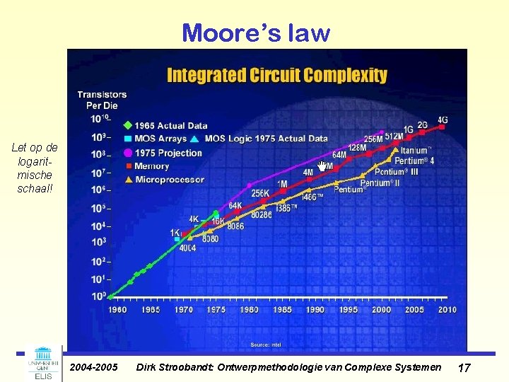 Moore’s law Let op de logaritmische schaal! 2004 -2005 Dirk Stroobandt: Ontwerpmethodologie van Complexe Moore’s law Let op de logaritmische schaal! 2004 -2005 Dirk Stroobandt: Ontwerpmethodologie van Complexe
