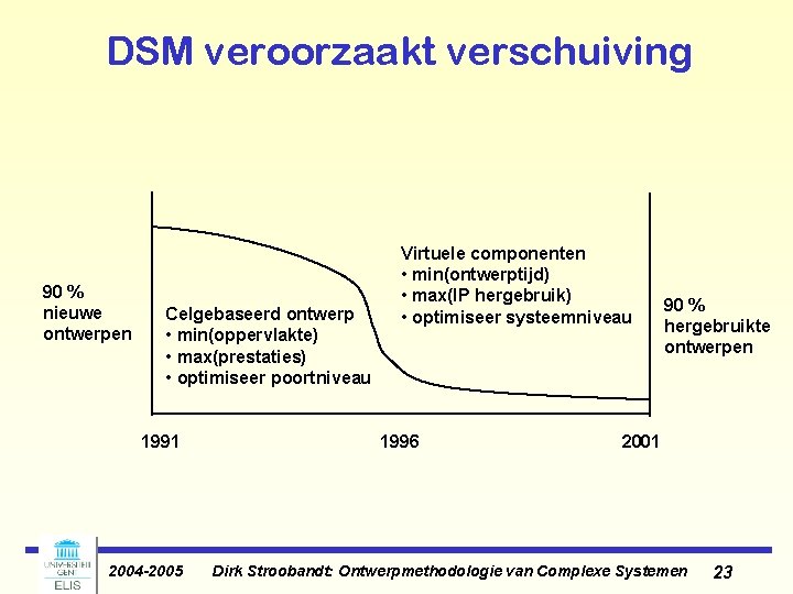 DSM veroorzaakt verschuiving 90 % nieuwe ontwerpen Celgebaseerd ontwerp • min(oppervlakte) • max(prestaties) • DSM veroorzaakt verschuiving 90 % nieuwe ontwerpen Celgebaseerd ontwerp • min(oppervlakte) • max(prestaties) •