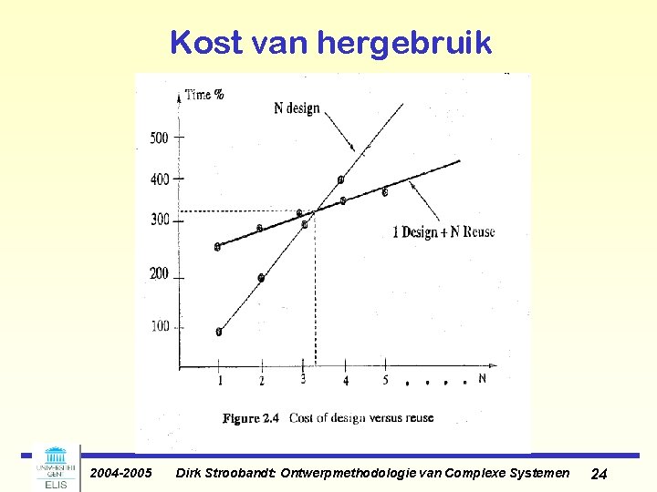 Kost van hergebruik 2004 -2005 Dirk Stroobandt: Ontwerpmethodologie van Complexe Systemen 24 Kost van hergebruik 2004 -2005 Dirk Stroobandt: Ontwerpmethodologie van Complexe Systemen 24