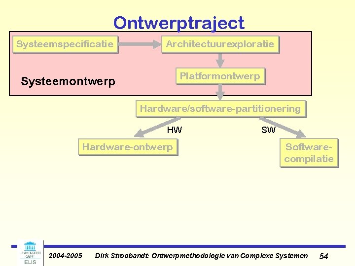 Ontwerptraject Systeemspecificatie Architectuurexploratie Platformontwerp Systeemontwerp Hardware/software-partitionering HW Hardware-ontwerp 2004 -2005 SW Softwarecompilatie Dirk Stroobandt: Ontwerptraject Systeemspecificatie Architectuurexploratie Platformontwerp Systeemontwerp Hardware/software-partitionering HW Hardware-ontwerp 2004 -2005 SW Softwarecompilatie Dirk Stroobandt: