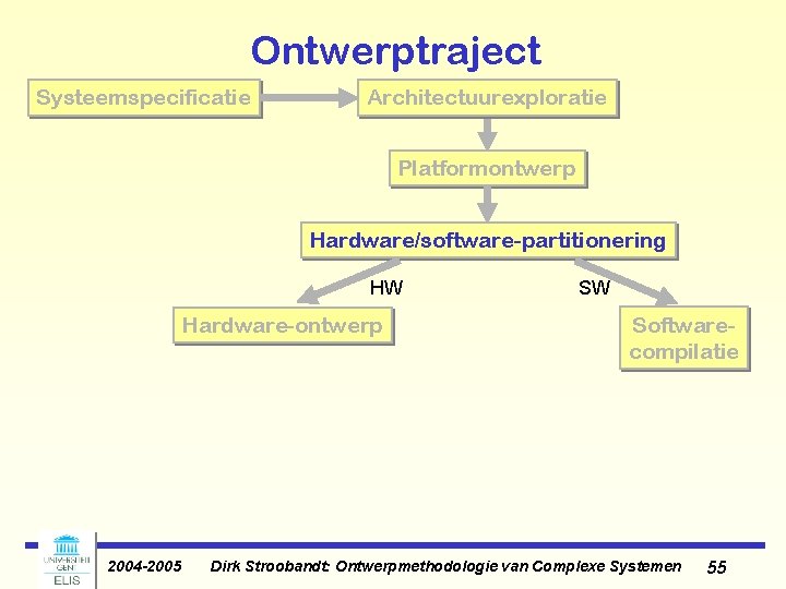 Ontwerptraject Systeemspecificatie Architectuurexploratie Platformontwerp Hardware/software-partitionering HW Hardware-ontwerp 2004 -2005 SW Softwarecompilatie Dirk Stroobandt: Ontwerpmethodologie Ontwerptraject Systeemspecificatie Architectuurexploratie Platformontwerp Hardware/software-partitionering HW Hardware-ontwerp 2004 -2005 SW Softwarecompilatie Dirk Stroobandt: Ontwerpmethodologie