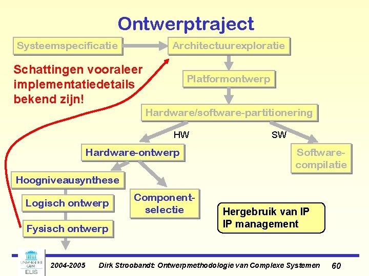 Ontwerptraject Systeemspecificatie Architectuurexploratie Schattingen vooraleer implementatiedetails bekend zijn! Platformontwerp Hardware/software-partitionering HW Hardware-ontwerp SW Softwarecompilatie Ontwerptraject Systeemspecificatie Architectuurexploratie Schattingen vooraleer implementatiedetails bekend zijn! Platformontwerp Hardware/software-partitionering HW Hardware-ontwerp SW Softwarecompilatie