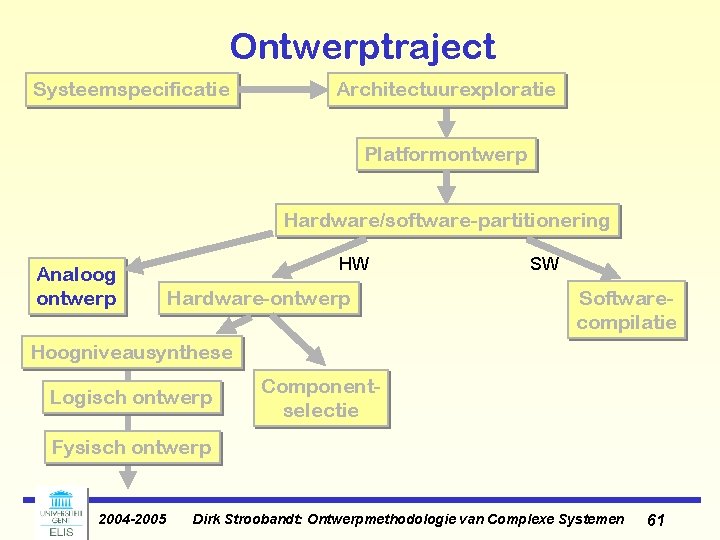 Ontwerptraject Systeemspecificatie Architectuurexploratie Platformontwerp Hardware/software-partitionering Analoog ontwerp HW Hardware-ontwerp SW Softwarecompilatie Hoogniveausynthese Logisch ontwerp Ontwerptraject Systeemspecificatie Architectuurexploratie Platformontwerp Hardware/software-partitionering Analoog ontwerp HW Hardware-ontwerp SW Softwarecompilatie Hoogniveausynthese Logisch ontwerp