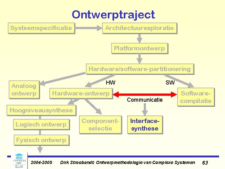 Ontwerptraject Systeemspecificatie Architectuurexploratie Platformontwerp Hardware/software-partitionering Analoog ontwerp HW SW Hardware-ontwerp Communicatie Softwarecompilatie Hoogniveausynthese Logisch Ontwerptraject Systeemspecificatie Architectuurexploratie Platformontwerp Hardware/software-partitionering Analoog ontwerp HW SW Hardware-ontwerp Communicatie Softwarecompilatie Hoogniveausynthese Logisch