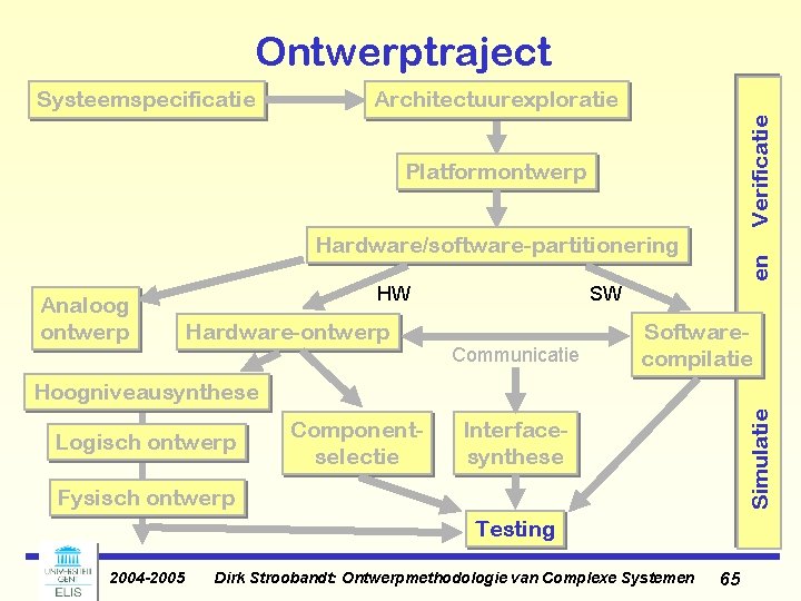Ontwerptraject Architectuurexploratie Verificatie Systeemspecificatie Platformontwerp Analoog ontwerp HW en Hardware/software-partitionering SW Hardware-ontwerp Communicatie Softwarecompilatie Ontwerptraject Architectuurexploratie Verificatie Systeemspecificatie Platformontwerp Analoog ontwerp HW en Hardware/software-partitionering SW Hardware-ontwerp Communicatie Softwarecompilatie