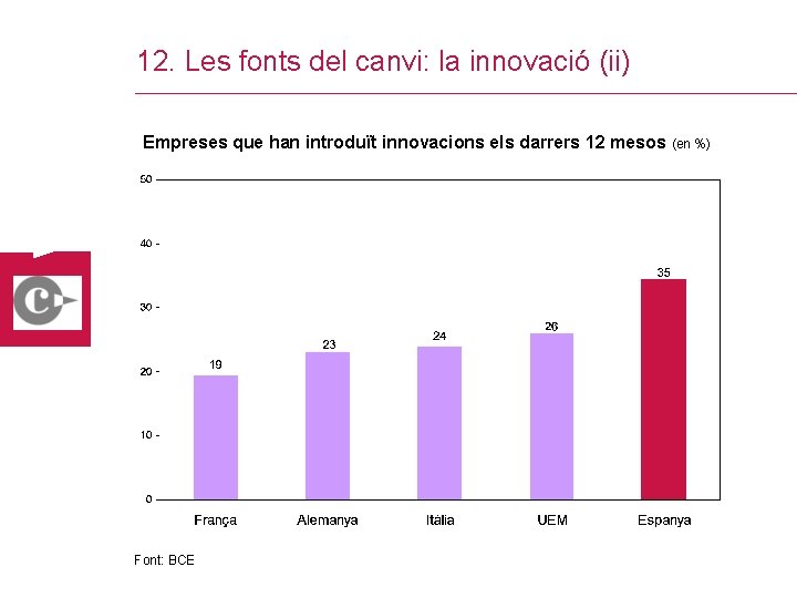 12. Les fonts del canvi: la innovació (ii) Empreses que han introduït innovacions els