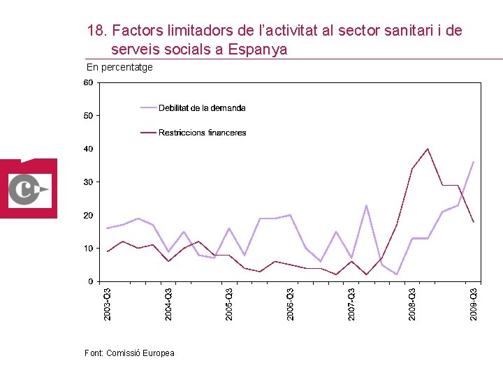 18. Factors limitadors de l’activitat al sector sanitari i de serveis socials a Espanya