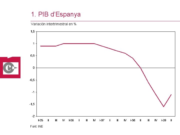 1. PIB d’Espanya Variación intertrimestral en % Font: INE 