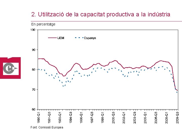 2. Utilització de la capacitat productiva a la indústria En percentatge Font: Comissió Europea
