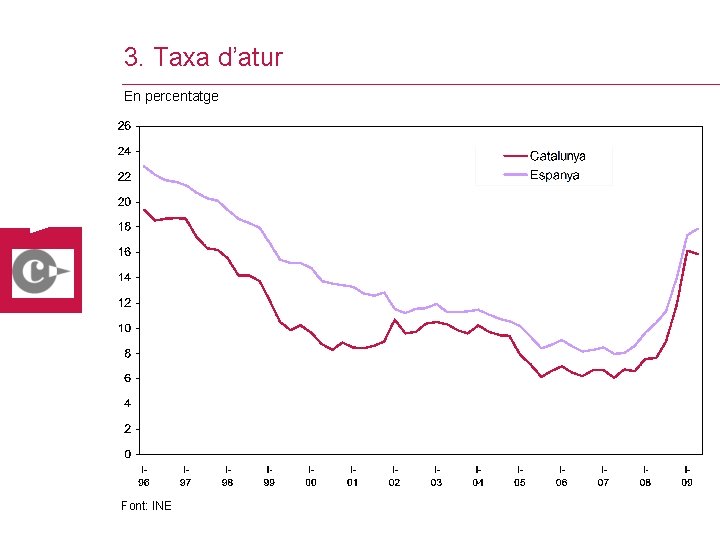 3. Taxa d’atur En percentatge Font: INE 