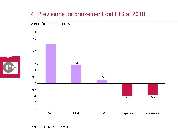 4. Previsions de creixement del PIB al 2010 Variación interanual en % Font: FMI,