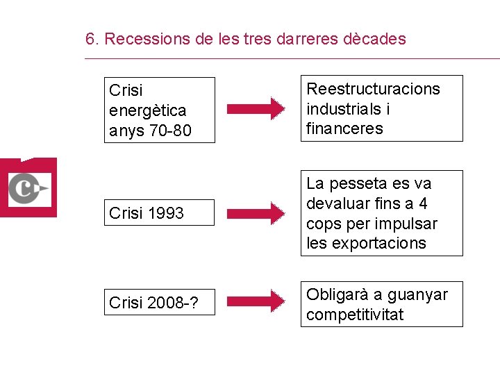 6. Recessions de les tres darreres dècades Crisi energètica anys 70 -80 Reestructuracions industrials