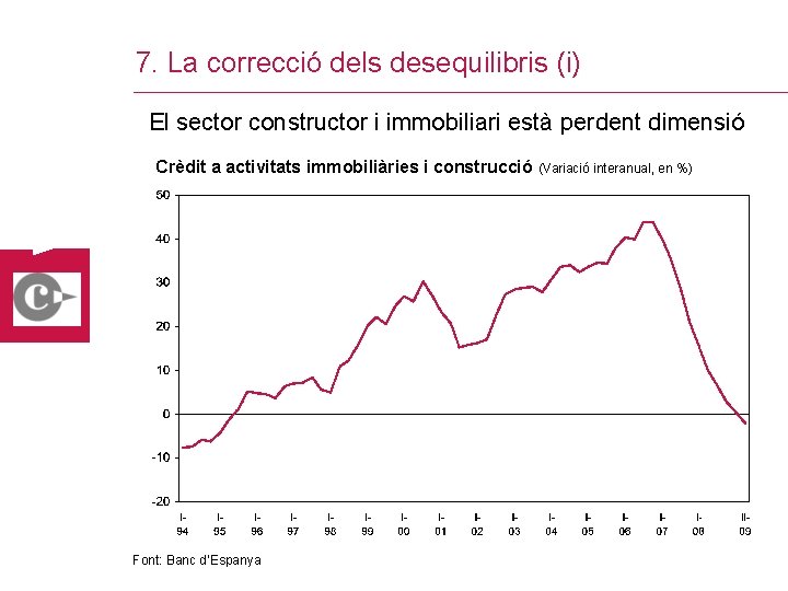 7. La correcció dels desequilibris (i) El sector constructor i immobiliari està perdent dimensió