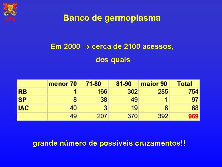 UFV Banco de germoplasma Em 2000 cerca de 2100 acessos, dos quais grande número