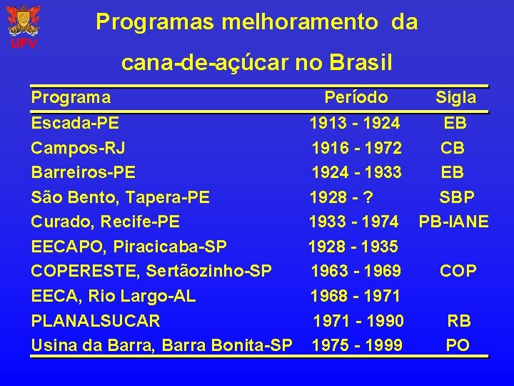 Programas melhoramento da UFV cana-de-açúcar no Brasil Programa Escada-PE Campos-RJ Barreiros-PE São Bento, Tapera-PE