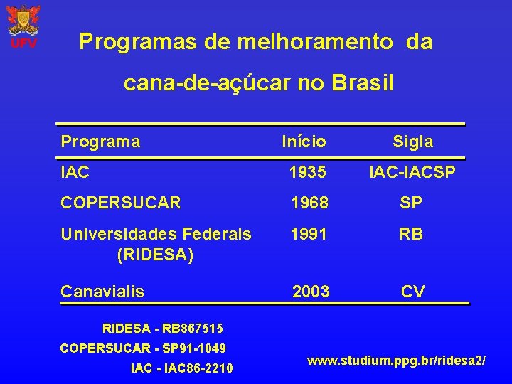 UFV Programas de melhoramento da cana-de-açúcar no Brasil Programa Início Sigla IAC 1935 IAC-IACSP