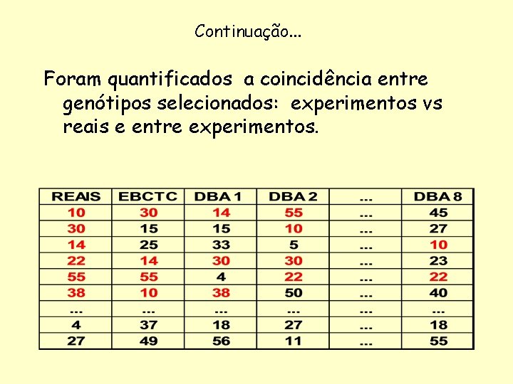 Continuação. . . Foram quantificados a coincidência entre genótipos selecionados: experimentos vs reais e