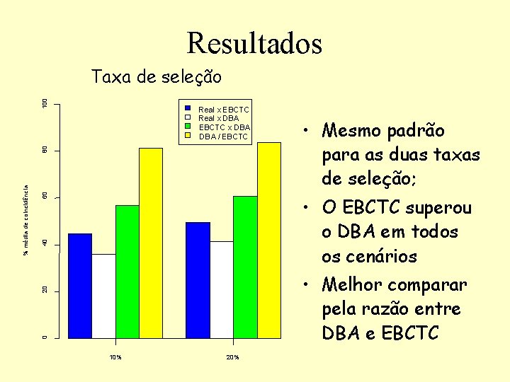 Resultados 100 Taxa de seleção 60 • Mesmo padrão para as duas taxas de