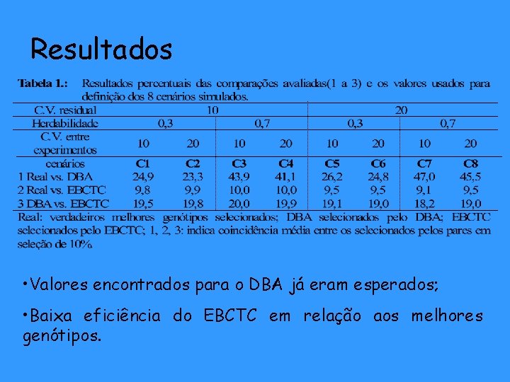 Resultados • Valores encontrados para o DBA já eram esperados; • Baixa eficiência do