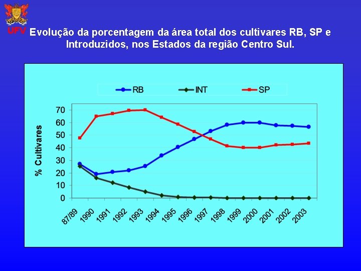 UFV Evolução da porcentagem da área total dos cultivares RB, SP e Introduzidos, nos