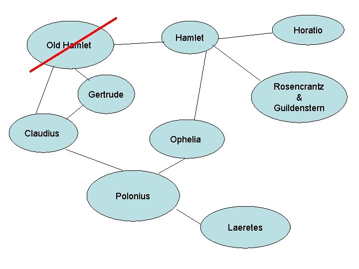 Horatio Hamlet Old Hamlet Rosencrantz & Guildenstern Gertrude Claudius Ophelia Polonius Laeretes 