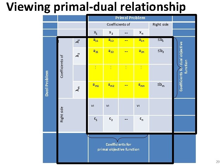 Viewing primal-dual relationship Primal Problem Coefficients of λ 2 λm Coefficients of Dual Problem Viewing primal-dual relationship Primal Problem Coefficients of λ 2 λm Coefficients of Dual Problem