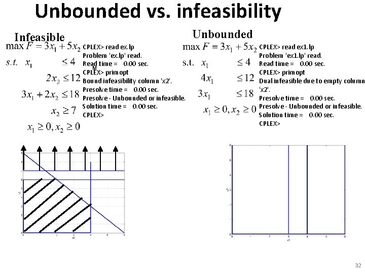 Unbounded vs. infeasibility Infeasible Unbounded CPLEX> read ex. lp Problem 'ex. lp' read. Read