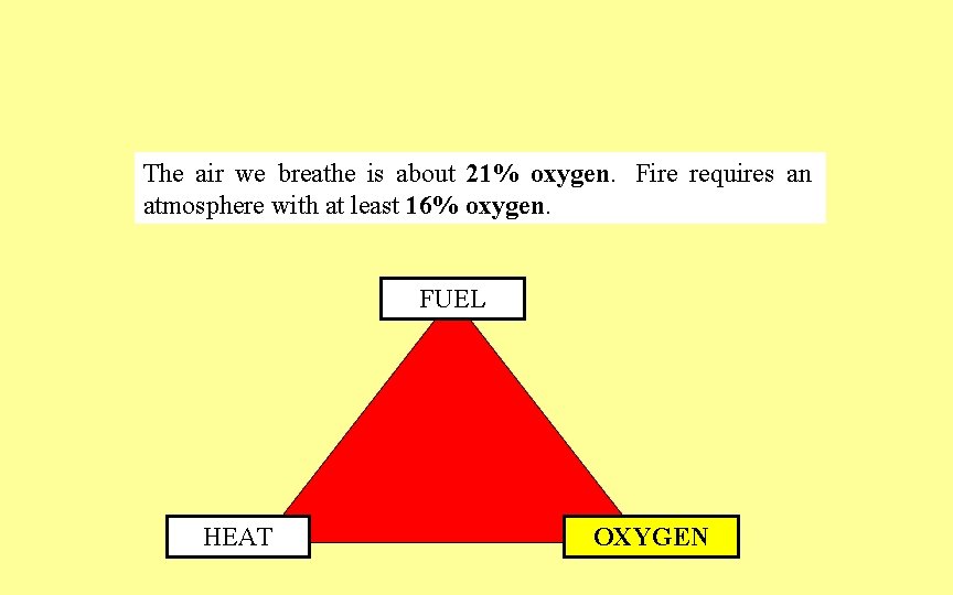 The air we breathe is about 21% oxygen. Fire requires an atmosphere with at