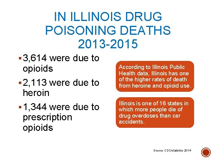 IN ILLINOIS DRUG POISONING DEATHS 2013 -2015 § 3, 614 were due to opioids