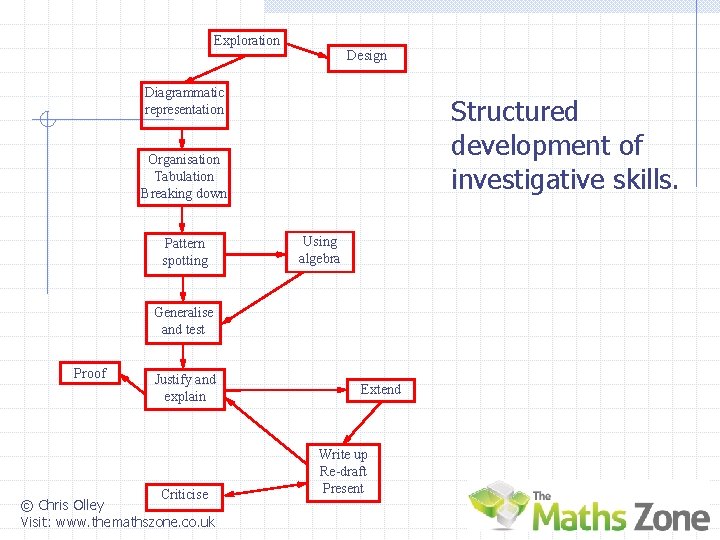 Exploration Design Diagrammatic representation Structured development of investigative skills. Organisation Tabulation Breaking down Pattern